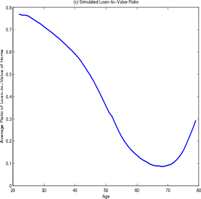 Figure 4.3 (c).  Simulated Loan-to-Value Ratio.  Data plotted as curve with average ratio loan balance to home value for homeowners on y-axis and age in years on x-axis.  On average, the loan-to-value of a home for young homeowners starts off at its highest point at almost 80% and then decreases steadily until reaching 10% at age 65. The loan-to-value ratio then starts to increase, reaching 30% by age 80.