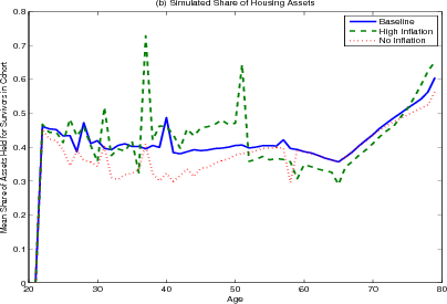 Figure 5.2 (b) Simulated Share of Housing Assets.  Three series plotted together as separate curves with mean share of total assets held in home equity for homeowners under three different scenarios on the y-axis and age in years on the x-axis. These curves show simulated share of housing assets through a lifetime for three different scenarios: high inflation, no inflation, and the base case.  The three curves have the same basic shape.  Each starts at roughly zero around age twenty and increases very sharply to around 45%.  With fluctuation, the curves remain around 40% through age 60.  The high inflation curve experiences the most fluctuation over those forty years, peaking sharply at around 75% at age 35 with another peak at around 65% at age 50.  The three curves dip at age 65 to between 30 and 40% and then increase through the rest of the lifetime to around 60%.