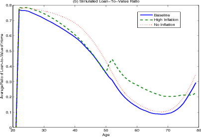 Figure 5.3 (b). Simulated Loan-to-Value Ratio.  Three series plotted together as separate curves with average ratio the loan balance to the value of the home under three different scenarios of home on the y-axis and age in years on the x-axis.  The curves show simulated loan-to-value ratio through a lifetime for three different scenarios: high inflation, no inflation, and the base case.  In all three cases, the loan-to-value ratio increases sharply from 0% to over 75% during household heads' early twenties.  The high inflation curve then falls to just under 40% at age 50, jumps up to about 45% a couple years later, and then falls to just under 25% in household heads' late sixties where the percentage remains.  The baseline and no inflation curve are much smoother with the no inflation curve always slightly above the baseline.  Both curves decrease from the late twenties through early sixties, reaching a trough at around 10% in the late sixties.  The curves then begin to rise, reaching around 30% by age 80.