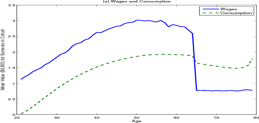 Figure 4.1 (a). Wages and Consumption.  Two sets of data plotted together as separate curves with mean value (wages and consumption) in tens of thousands of dollars for survivors in cohort on the y-axis and age in years on the x-axis.  One curve represents the average wages in tens of thousands of dollars by age cohort, and the other represents average consumption in tens of thousands of dollars by age cohort.  Average wages and consumption are relatively low for young households but increase steadily as households age.  Wages peak at approximately $30,000 at age 50, and then fall sharply when households retire at age 65.  After age 65, wages in retirement, representing penion income, remain flat at roughly $7,500.  Consumption for working households follows the same contour as wages, at a level roughly $10,000 lower.  In retirement consumption remains level, with a small uptick among the very old.