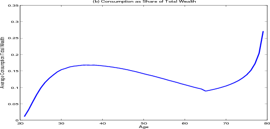 Figure 4.1 (b). Consumption as a Share of Total Wealth.  Data plotted as curve with average of the ration consumption over total wealth represented as decimals on the y-axis and age in years on the x-axis.  The curve shows that heads of households in their early twenties, where the graph begins, tend to consume only 2% of their total wealth.  This percentage increases fairly steeply through the mid to late twenties, peaking locally at consuming 15% of total wealth as households reach their thirties.  The portion of total wealth consumed decreases slowly, reaching 10% by the time households reach age 65.  The percentage then increases steeply, reaching 30% as household heads reach age 80.