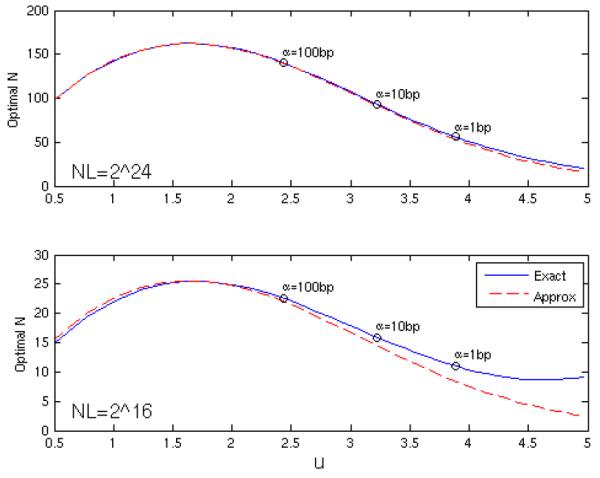 Figure 5: Optimal $N$ depends on exceedance threshold.  The figure has two panels.  In the upper panel, the X axis is the exceedance threshold $u$ and the Y axis is optimal $N$ for the Gaussian example with parameters $\nu=3$, $\eta=10$ and $K=100$.  Here the computational budget is large.  The figure shows that the relationship is non-monotonic and that the first-order approximation to optimal N is very close to the exact optimal N over a very wide range of values of $u$.  The lower panel shows the same relationship for a smaller computational budget, and reveals that the precision of the approximation degrades for tail values of $u$.