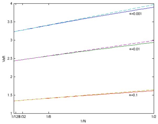Figure 7: Bias of estimated Value-at-Risk. The X axis displays $1/N$ and the $Y$ axis displays Value-at-Risk for the Gaussian  example with parameters $\nu=3$, $\eta=10$ and $K=100$.  The figure shows the exact and approximated relationships for three values of $\alpha$, and demonstrates that the approximation is extremely precise for $N>10$ and reasonably precise even for $N=2$.