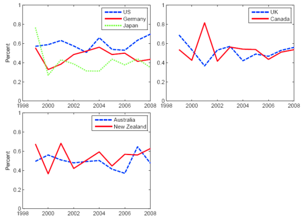Figure 7 is a line chart that plots the time series of standard deviations of survey density forecasts of inflation.  These are available for seven countries only: the U.S., Germany, Japan, U.K., Canada, Australia and New Zealand.  They are available only since 1999.  There is little time trend over the recent period for which these data are available.  The standard deviations are somewhat jagged.  On average, the standard deviation has been highest for the U.S. and lowest for Germany and Japan. 