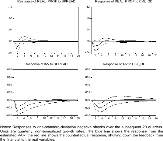 Figure 5: Impulse-Response Functions from Financial to Real Variables: Credit Spread Ordered First Refer to link for figure 5 Data