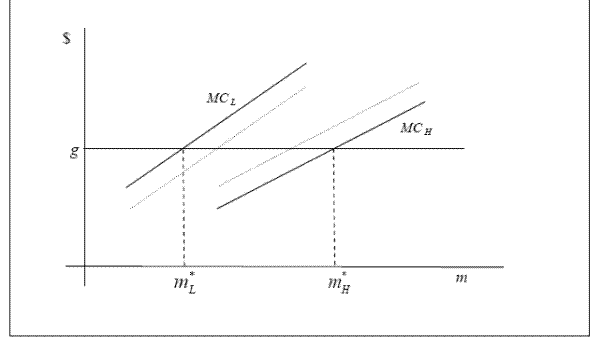 Supply-demand graph illustrating equilibrium with and without the UAG.  X-axis variable is the number of mortgage purchases, m.  Y-axis represents prices.  There is a horizontal line at g, representing the price the GSEs can obtain for their mortgage securities (M) (i.e. the GSEs face a perfectly elastic supply of credit because of their implicit government guarantee).  Two positively sloped, solid diagonal lines intersect this horizontal line, representing the supply of mortgages in lower income (L) and higher income (H) neighborhoods.  The line for higher-income neighborhoods lies to the right of the lower-income line.  From the points of intersection dotted lines drawn to the x-axis indicate equilibrium quantities of lower-income and higher-income mortgage purchases ($m_{L}$ & $m_{H}$, respectively).  Two dashed lines lie parallel to the solid diagonal lines are drawn to the right and left of the lower-income and higher-income lines, respectively.  Refer to text in Section 4.3 for more details.