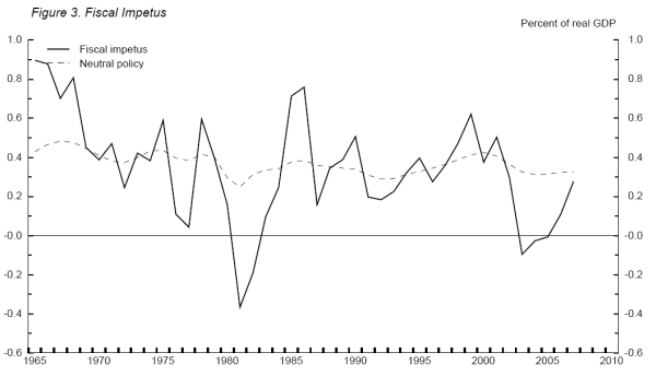 Figure 3. Fiscal Impetus. Refer to link below for data