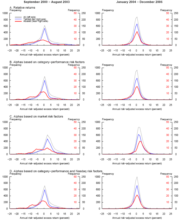 Figure 1. Distributions of Risk-Adjusted Excess Returns. Refer to link below for data.
