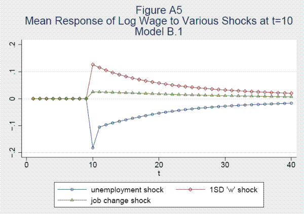 Please use the below link for figure A5 data