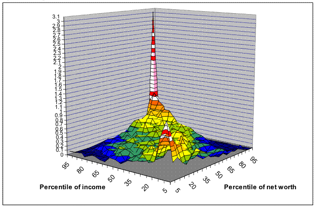 This figure shows a copula distribution of net worth and income from the 2007 SCF.  A copula distribution is a type of joint distribution where the margins are a uniform distribution.  The two margins here are net worth and income rescaled as percentile distributions and the vertical axis is the density of the joint distribution.  The key findings are described in the text. Link to text provided below figure.