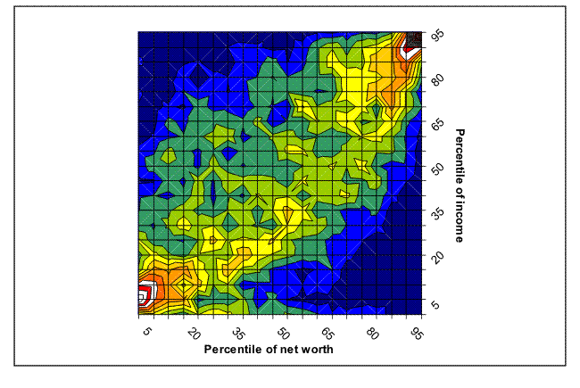 This figure is a projection of the information in figure 18 into two dimensions.  That is, colors are used to indicate the density of net worth and income across the joint distribution, where each distribution has been rescaled as a percentile distribution.  The key findings are described in the text. Link to text provided below figure.