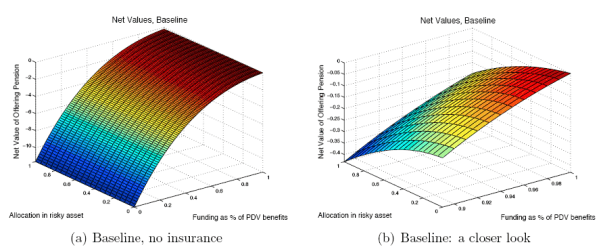 Figure 1 shows the net value to the firm from the pension, as a function of funding level and asset allocation. Panel (a) of Figure 1 shows the full range of parameter values, where the funding ratio ranges from zero to 100 percent, and the allocation to the risky asset ranges from zero to 100 percent. Along the funding axis, the three-dimensional surface increases sharply, from a negative net value at zero funding, towards zero at full funding. Along the allocation axis, the shape of the surface depends on the funding level. At low funding levels, the surface is flat with respect to allocation. But at full funding, the surface shows a slight decline in net value as the allocation ranges from zero to 100 percent in risky assets. The surface reaches its maximum point where the funding ratio is 100 percent and the risky allocation is zero percent. At this point, the net value to the firm from the pension is exactly zero. Panel (b) shows a close-up view of the net value surface in the area around its maximum point. In this view, the maximum point of the surface is more easily seen.