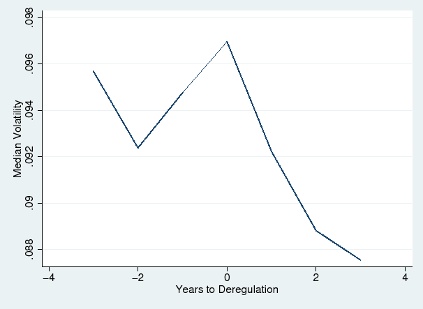 Figures 1 shows the evolution of these residual returns before and after deregulation. Following banking deregulation, the median idiosyncratic component of stock return volatility declines for three years. Campbell et al. (2001) and Pastor and Veronesi (2003) document a long-term increase in firm volatility starting in the 1960s. This trend temporarily reverses in the years after deregulation in the 1980s, consistent with the drop in idiosyncratic stock return volatility in Figures 1.