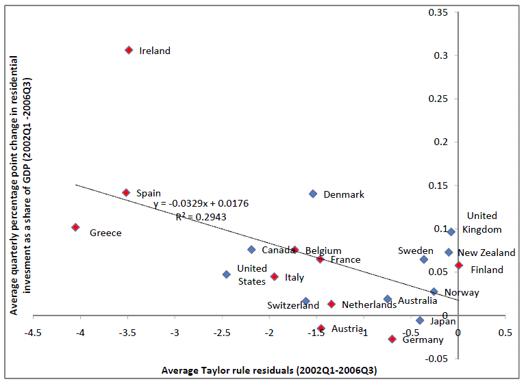 Figure 13: Monetary Policy and Residential Investment in the Advanced Economies