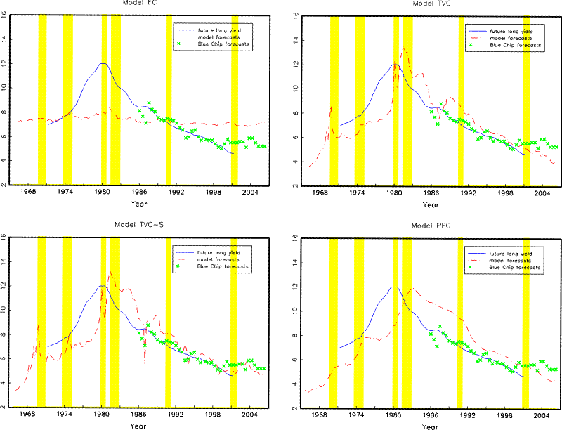 Figure 5. This figure plots model-implied and Blue Chip forecasts of ten-year nominal yields 5 to 10 years ahead against future
realized values. Shaded areas represent NBER recessions.
