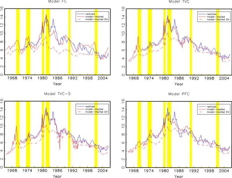 Figure 7. This figure plots actual and model-implied ten-year yields from three models. Shaded areas represent NBER recessions.