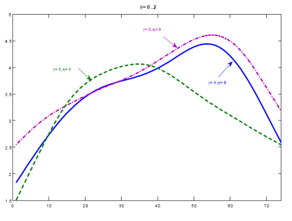 Figure 7 (Commentary for figures 7-9). For low values of theta , households choose to be better informed about extreme values of consumption so that they can enjoy a balanced consumption throughout their lifecycle. This is, in essence, consumption smoothing. The optimal marginal probability of labor assigns high probability on low labor supply when theta  is low: as the capacity increases, consumers wants to smooth consumption and sacrifice their leisure to do so (recall, labor effort has constant disutility in this case, eta =0). If information is costly to process, consumers will keep cannot process enough information, they will keep constant their consumption and labor effort. This in turn implies working less When the signal about wealth is less informative on a period-by-period basis (high theta ), income effect takes over the substitution effect: consumers are less certain that their wealth is high enough to enjoy leisure and as a result increase the keep constant their consumption and labor effort. The marginal probability distribution of labor reflects this pattern by allocating higher probabilities on lower values of labor (and consumption) the higher theta  is. Tables 10d-10e show the relationship between risk aversion, gamma , Frisch elasticity of substitution, 1\eta , and shadow cost of information, theta . For a given theta  and elasticity of substitution, the higher the coefficient of risk aversion, the higher the mean and the lower the variance of consumption. This finding makes intuitive sense since a risk averse household would save a lot during the early stages of life to enjoy high consumption throughout later on due to the accumulated savings. Savings come from both low consumption and high labor supply at the beginning of the simulation triggered by the fear of running out of wealth. Once consumers realize they have built a sufficient buffer to cover for consumption and leisure expenses, they increase consumption and reduce -though by a lower extent- labor supply. The peak in consumption for these types of households occur later in the simulation while labor supply is higher at the beginning than it is later on. Thus, information costs enhance precautionary savings. Finally, for a given theta and gamma, a lower the Frisch elasticity of substitution (from eta =0 to eta =1) generates lower mean and lower variances for both consumption and labor. Keeping the degree of risk aversion fixed, a low elasticity of substitution for labor supply increase the income effect over the substitution effect. However, the presence of information processing constraint still favors substitution effect mitigating the income effect. If the signal on wealth is very noisy, consumers supply more labor than they would do in case of perfect information and eta =1, since they are not certain that their wealth is actually decreasing. When the information collected signals that the wealth has been increased, labor supply suddenly decreased. The opposite occurs when consumers receive more and more information about a decrease in wealth. 