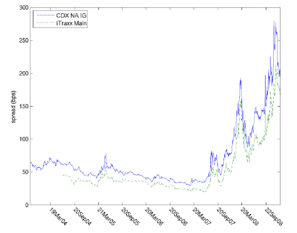 Figure 1: Investment grade index spreads.  X axis displays calendar time from 21 October 2003 to end 2008.  Y axis displays spreads.  Time-series are plotted for  the CDX North American Investment Grade index and iTraxx Main index spreads.  The figure shows that spreads were very low from 2005 through early 2007, but increased sharply in the crisis period with pronounced peaks in March 2008 and December 2008.  