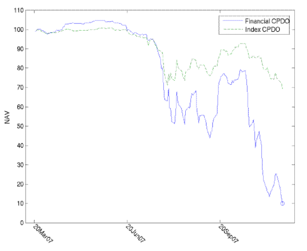 Figure 4: NAV for a hypothetical financial-only CPDO. X axis displays calendar time from 20 March 2007 to 21 November 2007.  Y axis displays Net Asset Value for the hypothetical financial-only CPDO.   The figure shows the rapid decline in NAV with the arrival of the credit crisi, and subsequent cash-out on 21 November 2007.  For reference, the NAV for a hypothetical index CPDO in this period is plotted as well.