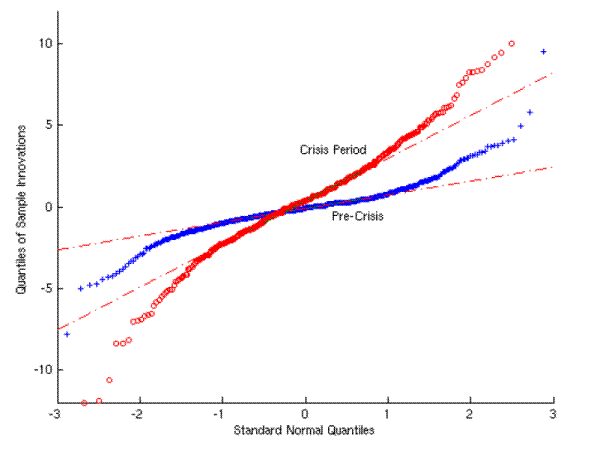 Figure 6: QQ plot for innovations in S&P model.  X axis displays the quantiles for the standard normal distribution.  Y axis displays the quantiles for the sample innovations.  Two QQ curves are plotted, one for the pre-crisis period and one for the crisis period.  In each case, deviations from linearity demonstrate the excess kurtosis in the sample.