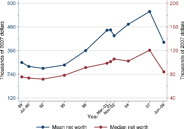 Figure 4 Household Net Worth in the Survey of Consumer Finances, 1989-2009. Refer to link below for figure data
