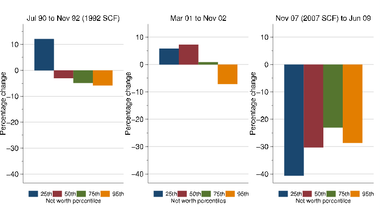 Figure 5 Changes in Net Worth Across the Net Worth Distribution. Refer to link below for figure data
