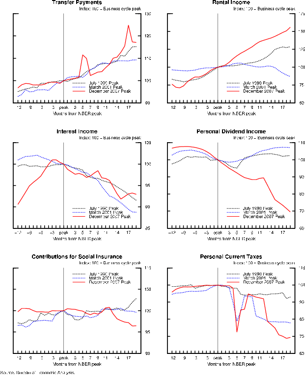 Appendix A Changes in Selected Components of Disposable Personal Income around NBER Business Cycle Peaks. Refer to link below for figure data