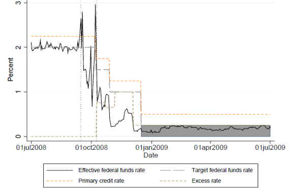 Figure 1a: Federal funds rate.