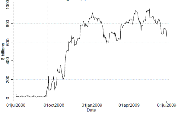 Figure 1b: Total balances. Plots the date on the x axis and total Fed balances on the y axis ($billions).  Balances are around $20B until mid-September 2008, after which they climb steadily until January 2009 to $900B, and then fluctuate in that range through the end of the sample at July 1, 2009.