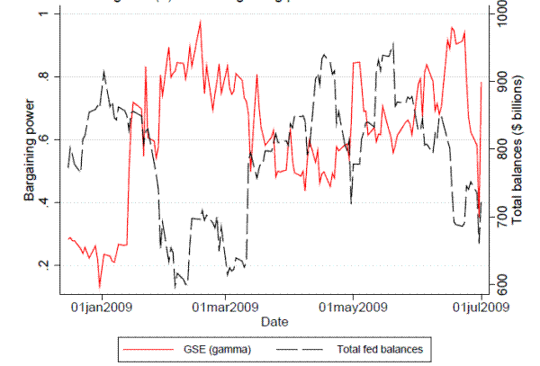 Figure 8a: GSE bargaining power and total balances. Plots the date on the x axis, the model-implied bargaining power of GSEs (from zero to 1) on the primary y axis, and total balances on the secondary y axis.  The chart illustrates that the model-implied GSE bargaining power is inversely related to total balances.