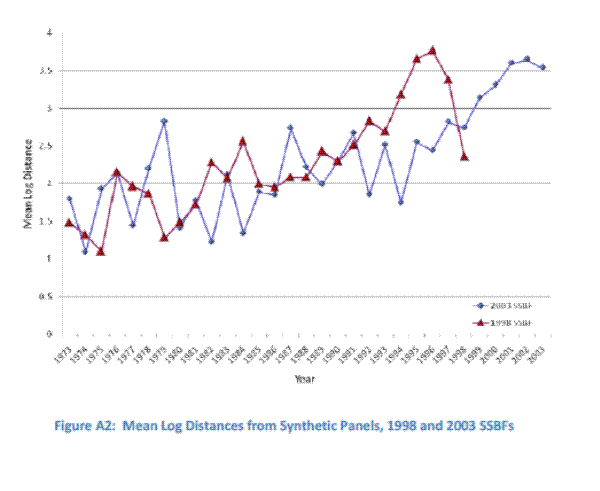 Figure A2: Mean Log Distances from Synthetic Panels, 1998 and 2003s. Refer to link below for data.