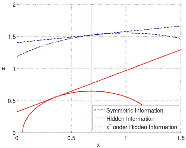 Figure 1: Policy Trade-Offs in the Simple Model