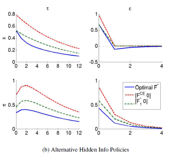 Figure 5b: Improved Policy Losses under Hidden Information. Alternative Hidden Info Policies