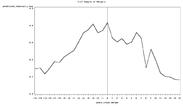 Figure 1: Predicted Internal Citations as a Function of Years Since Merger