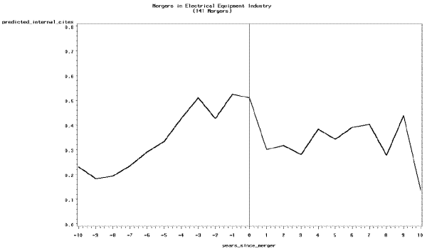 Figure 3: Predicted Internal Citations as a Function of Years Since Merger