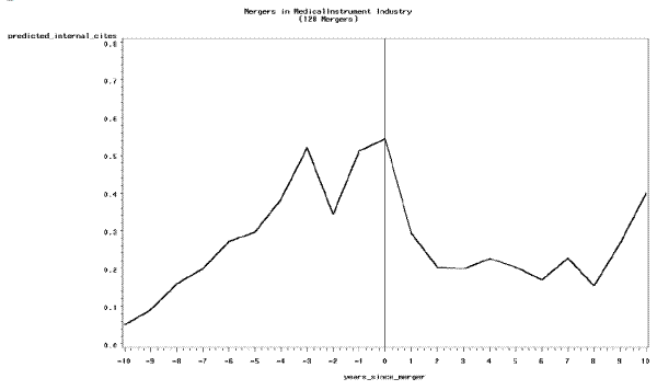 Figure 5: Predicted Internal Citations as a Function of Years Since Merger