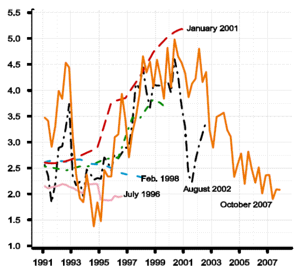 Figure 2.2 Real-time non-farm business potential growth, selected vintages. The figure shows four-quarter growth in non-farm business potential output for the same five vintages as in figure 2.1, using the same five line types. These too end the quarter prior to the vintage date.  The figure shows a wide range of estimates that vary in substantial ways in both the levels of potential output growth rates across vintages and in the volatility of those growth rates over time within a vintage.