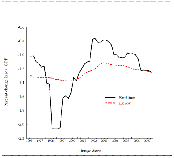 Figure 3.3 Real exchange-rate multipliers, by model vintage. The figure is analytically identical to figure 3.1 except that the experiment is the effect on the level of GDP, in percent, of a persistent 10-percent increase in the real exchange value of the US dollar.  The real-time multiplier shows substantial time variation, beginning at about -1.0, falling to -2.1 in 1998 and then rising to about -0.8 in 2002 and then gliding downward to finish 2007 at about -1.3. The ex post multiplier is much smoother, ranging from -1.4 to -1.2.