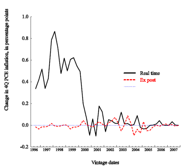 Figure 3.4 Non-oil import price passthrough into PCE inflation. The figure is analytically identical to figure 3.1 except that the experiment is the effect on four-quarter PCE inflation, in percentage points, of a persistent 10-percent increase in the relative price of non-oil import prices. The real-time multiplier starts out with substantial volatility and reasonably high values of the order of 0.3 to 0.8 from 1996 to 1999, but then dies out thereafter, fluctuating around zero from 2001 to 2007. The ex post multiplier fluctuates around zero for all dates.