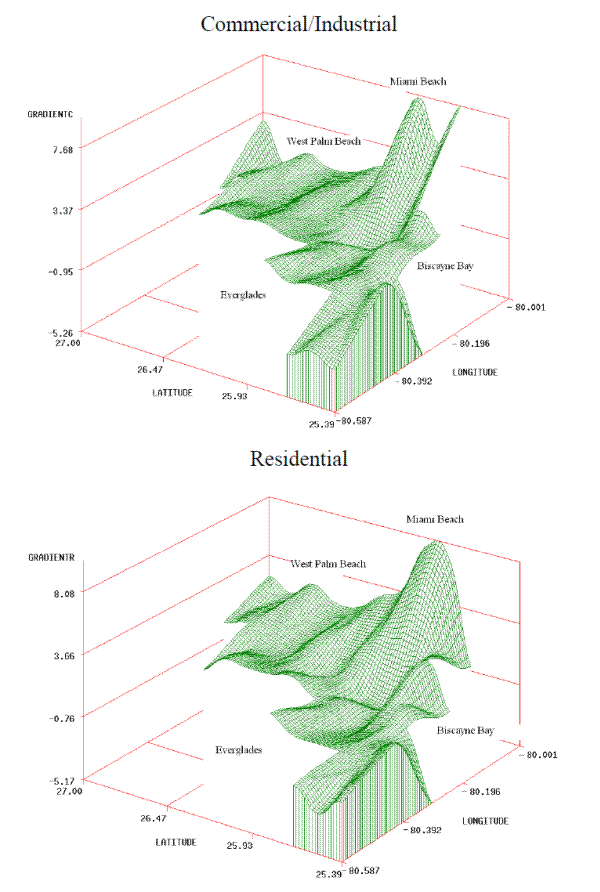 Figure 5: Land Price Surface for South Florida.  The upper panel in the figure shows the estimated three-dimensional price surface for commercial/industrial land, while the lower panel shows the estimated three-dimensional price surface for residential land.  Both panels show that land values are highest in the area around Miami Beach and are generally higher along the coast than inland.
