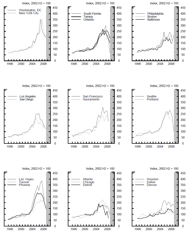 Figure 7: Aggregate Land Price Indexes by MSA. Data available.