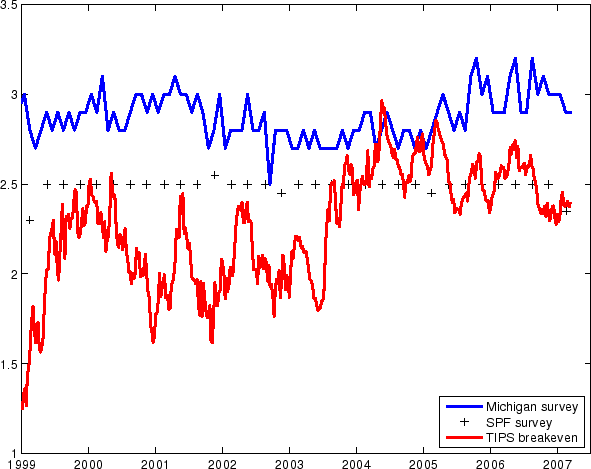 Figure 3: Survey of Inflation Forecasts and TIPS Breakeven Inflation. The graph shows three time-series: long-horizon Michigan inflation forecast, 10-year SPF inflation forecast and 10-year TIPS breakeven inflation, from 1999 to 2007. It shows that the survey measures, quite sable around 2.5-3 percent, are above TIPS breakeven till 2004. Then starting in 2004 TIPS breakeven inflation aligns more closely with the surveys fluctuating around 2.5 percent.