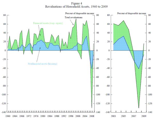 Figure 4: Revaluations of Household Assets, 1960 to 2009. Refer to link below for data.