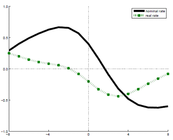 Figure 1: Lead-lag Correlations for Output and Interest Rates: please refer to the link below for figure data.