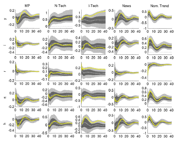 Figure A.11: Impulse Responses (Large VAR, Great Inflation): please refer to the link below for figure data.