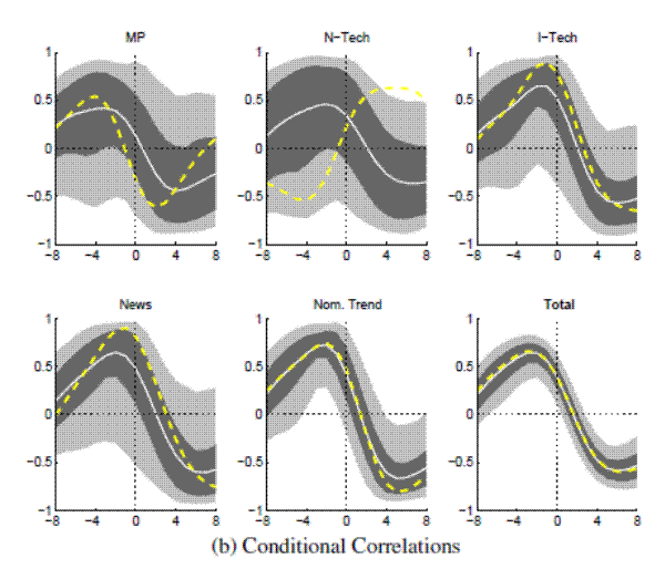 Figure A.17b: Output and Nominal Rates (Full Sample w/Nominal Trend) Conditional Correlations: please refer to the link below for figure data.
