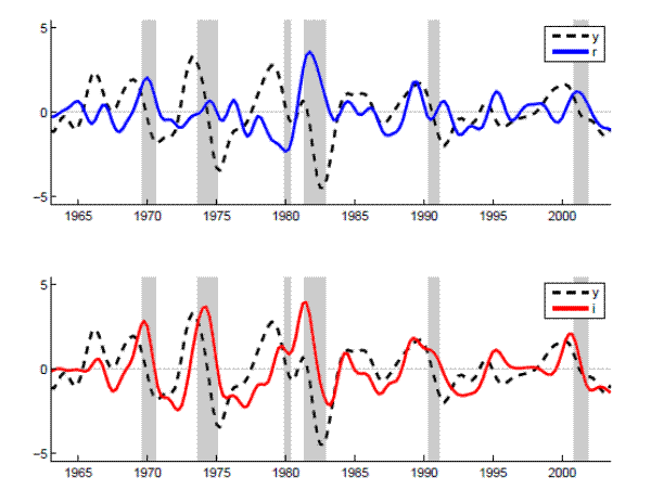 Figure 2: Cyclical Behavior of Output and Interest Rates: please refer to the link below for figure data.