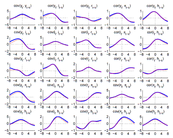 Figure A.7: BC-Moments: Filtered VAR versus Data (Large VAR, Full Sample): please refer to the link below for figure data.