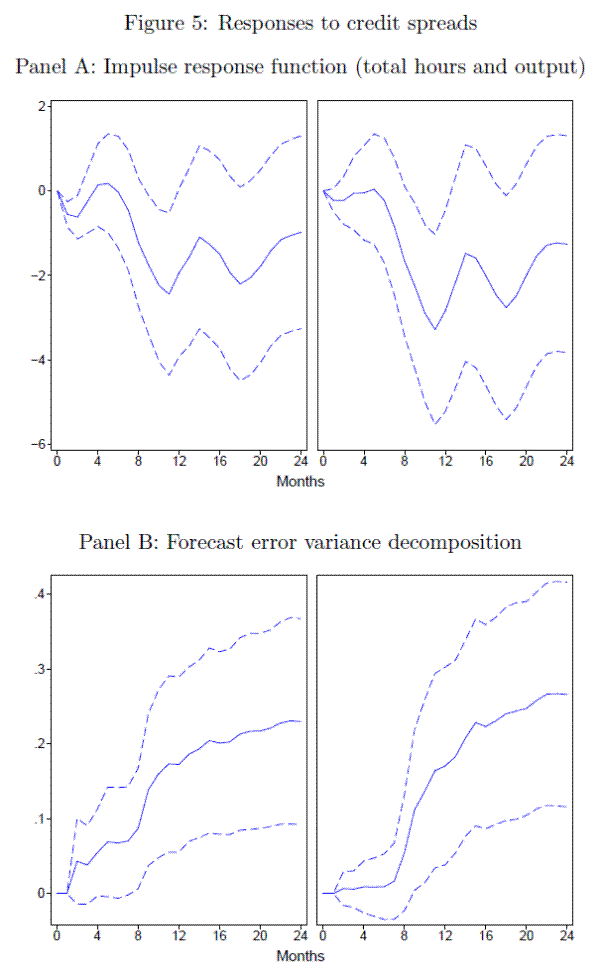 Figure 5: Responses to credit spreads. Refer to link below for data.