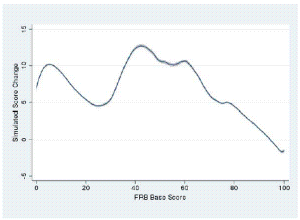 Figure 1: Simulated Score Change by Original FRB Base Score with 95 Percent Confidence Interval.